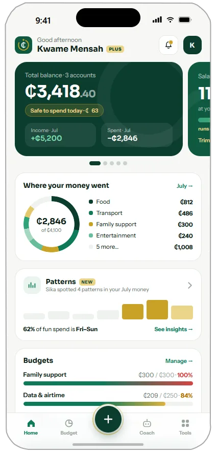The Sikanest home screen: a total balance of 3,418 cedis and 40 pesewas across three accounts, a breakdown of where July's money went, spotted spending patterns, and budget progress for family support and data & airtime.